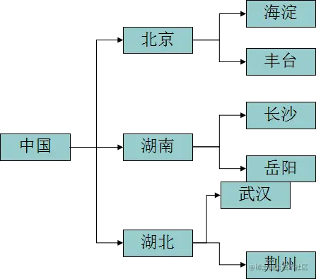 XML就是这么简单什么是XML？为什么我们需要使用XML