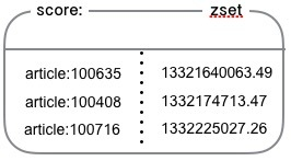 文章评分有序集合