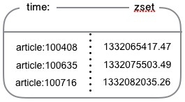 文章发布时间有序集合
