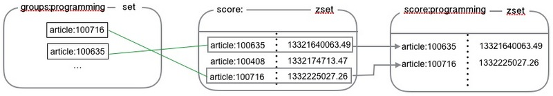 群组文章的有序集合过程