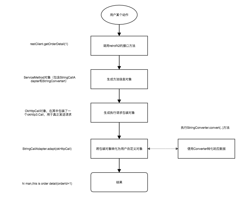 retrofit2-calladapter-convert