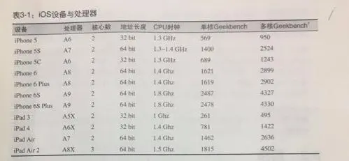 iOS 设备与处理器