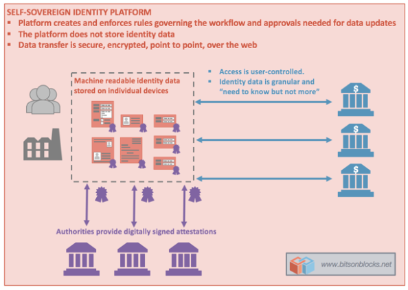 self_sovereign_identity_platform