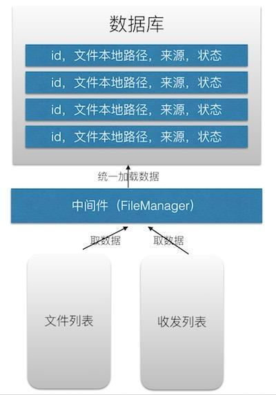加入FileManager后的数据流向.jpeg