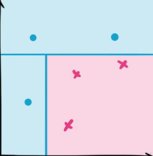 分类决策树的划分策略