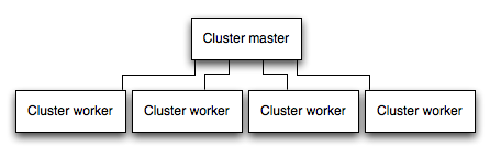 Balancing between application instances using the cluster API