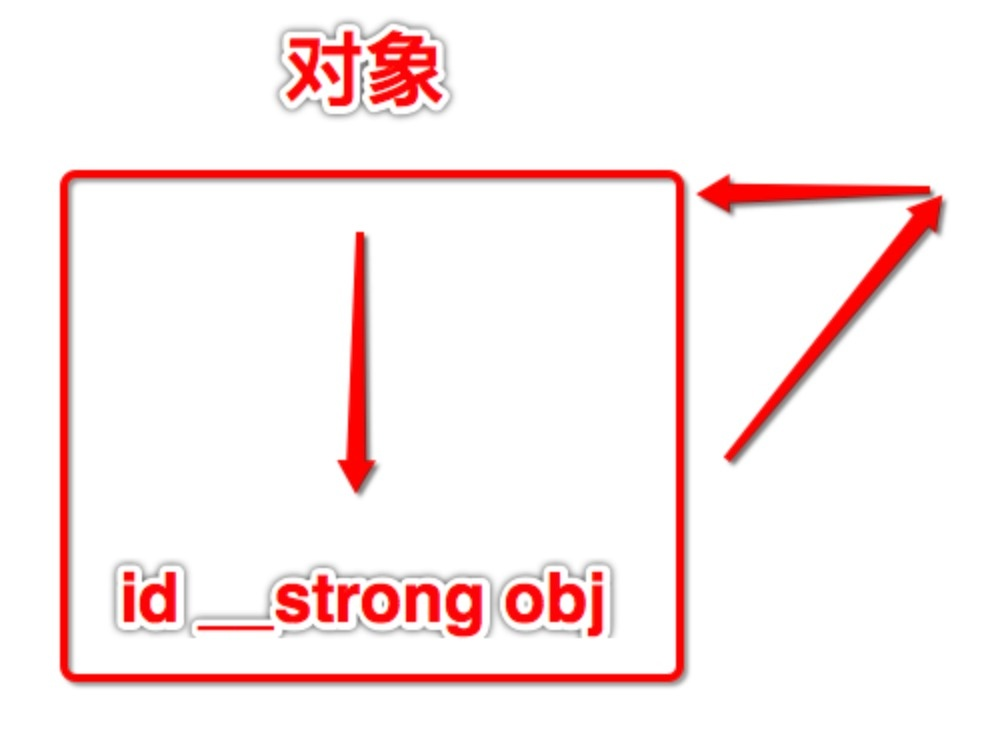对自身的强引用