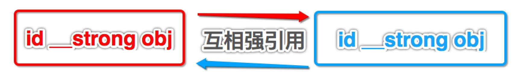 互相强引用