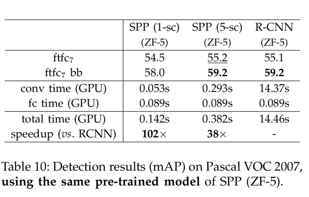 Detection results (mAP) on Pascal VOC 2007