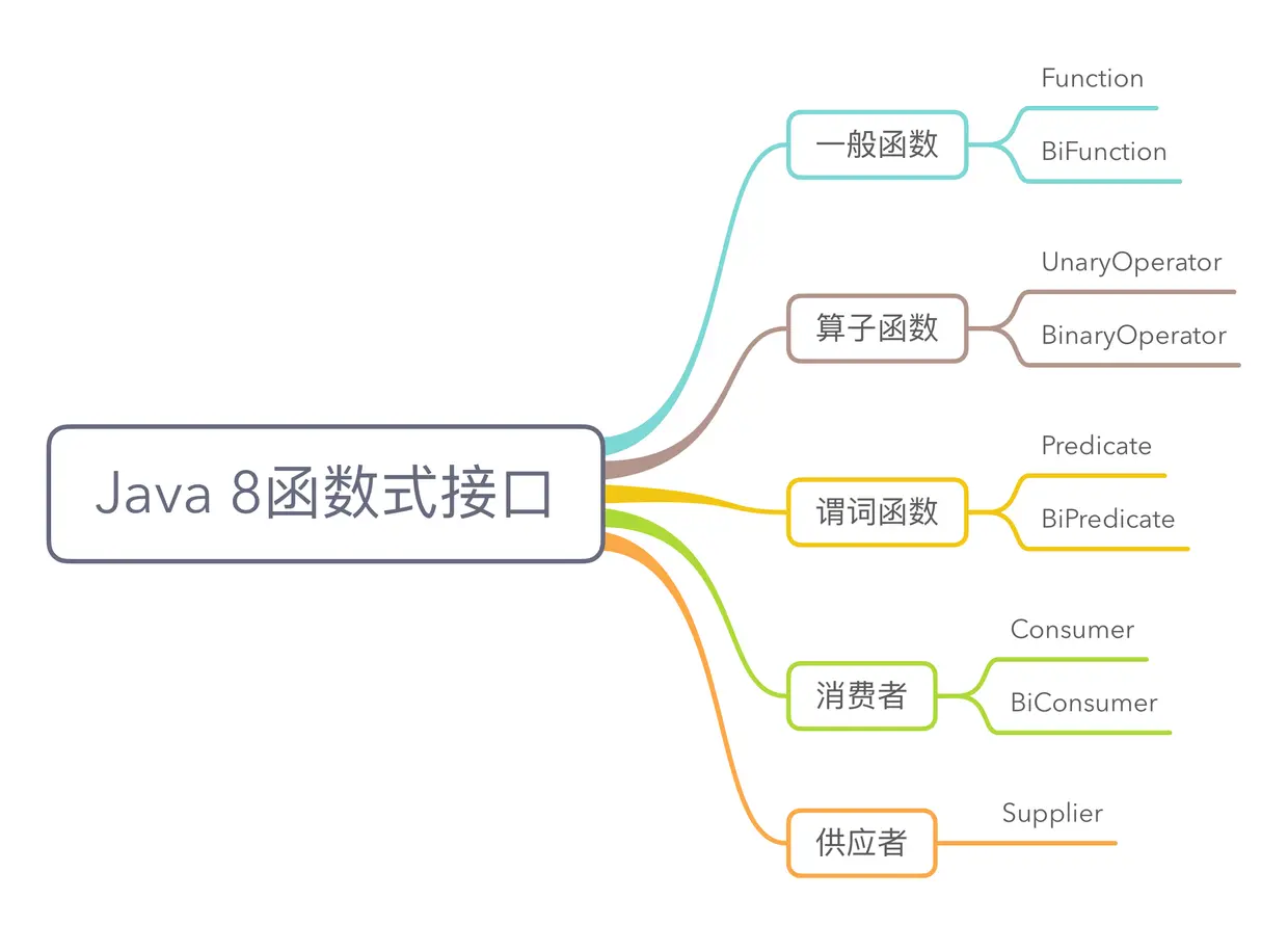 Java 8函数式接口第二种分类.png