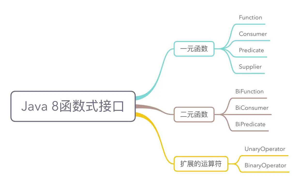 Java 8函数式接口的分类.png