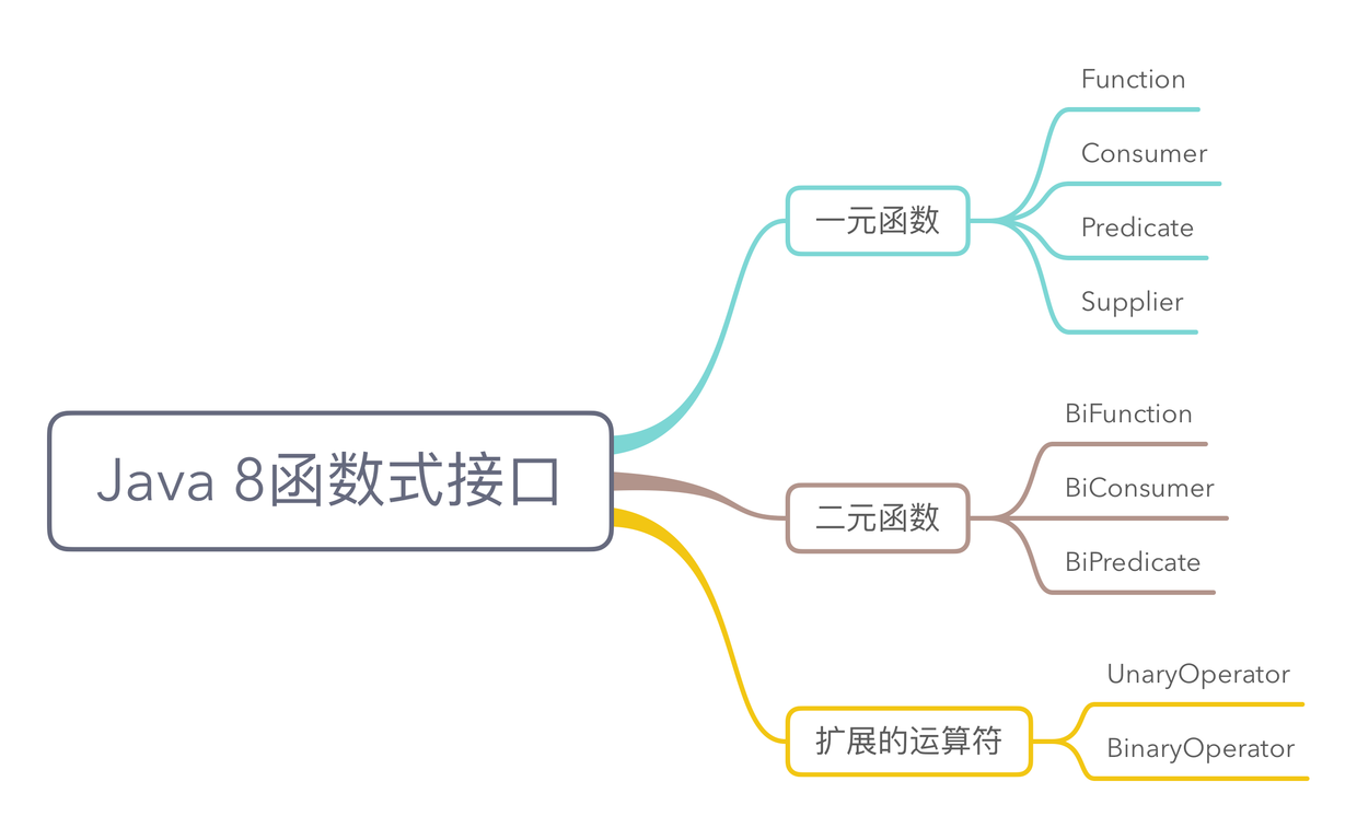 Java 8函数式接口的分类.png