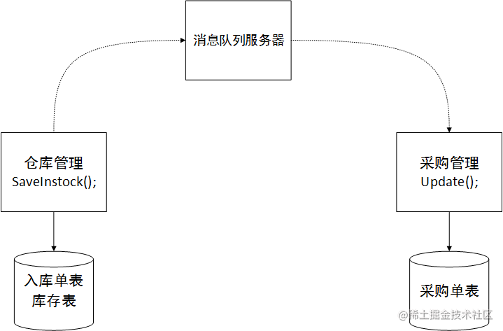 分布式、服务化的ERP系统架构设计