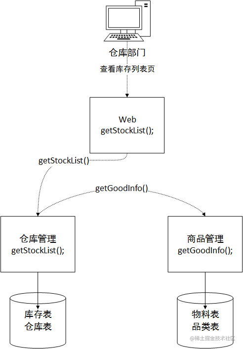分布式、服务化的ERP系统架构设计