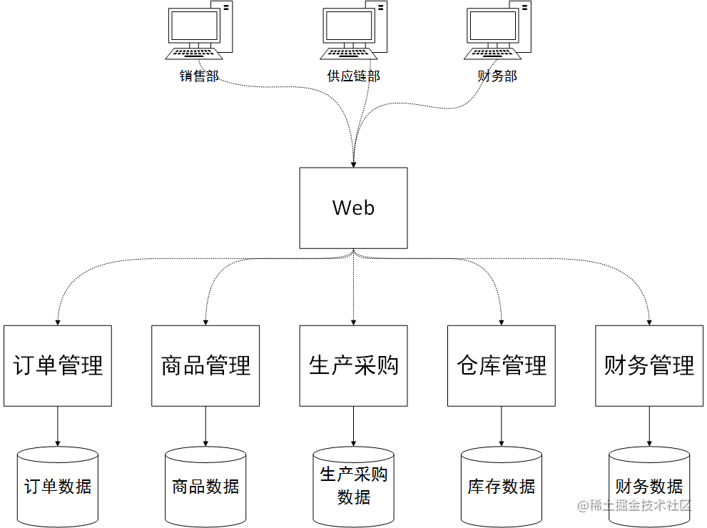分布式、服务化的ERP系统架构设计