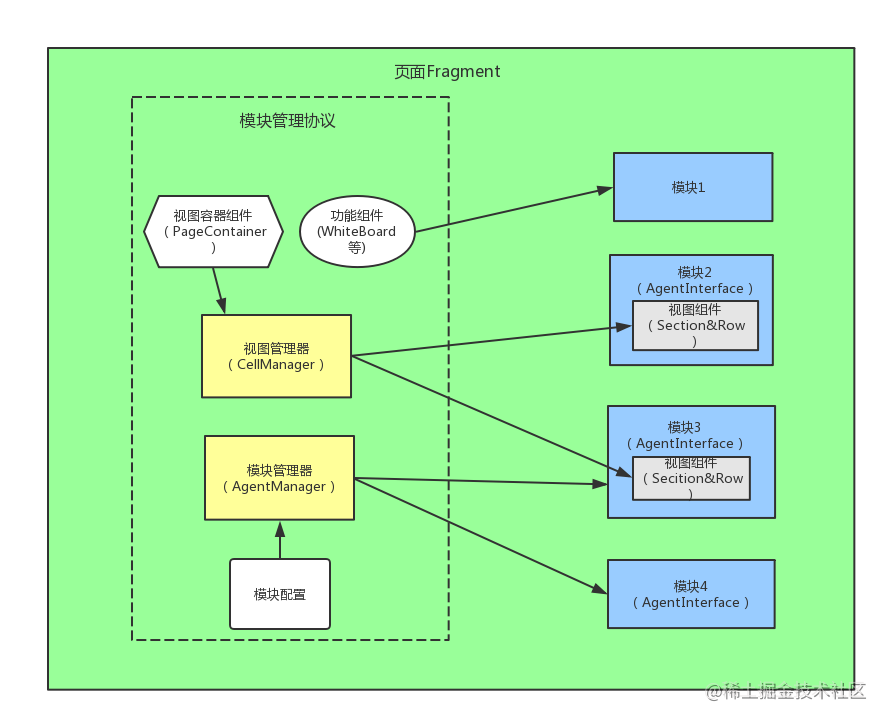 Shield——开源的移动端页面模块化开发框架「建议收藏」