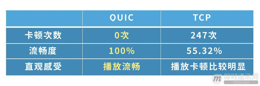七牛云技术分享：使用QUIC协议实现实时视频直播0卡顿！_6.jpeg