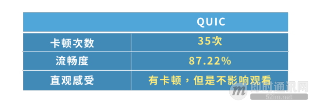 七牛云技术分享：使用QUIC协议实现实时视频直播0卡顿！_9.png