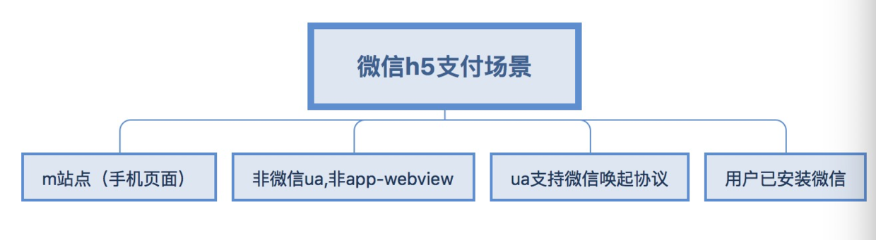 h5支付场景介绍