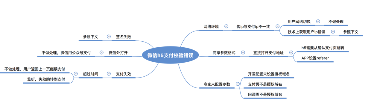 常见的技术问题