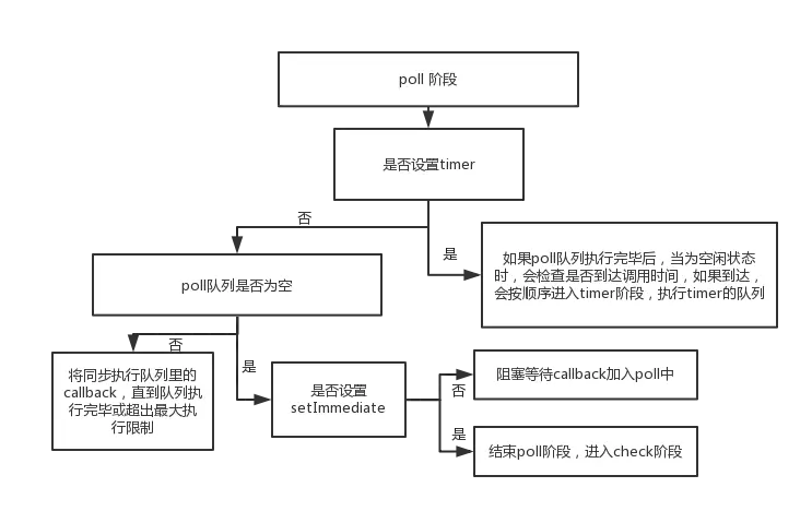 poll 流程图