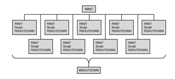 多线程的SAPI生命周期