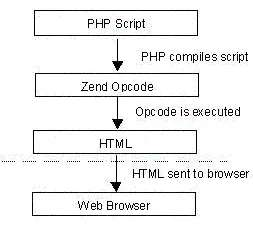 PHP执行示意图