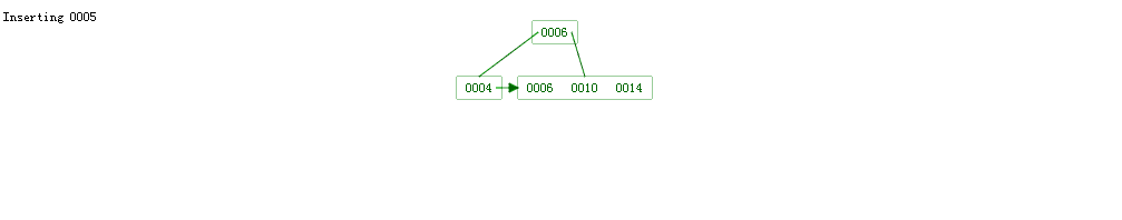 B+树插入数据的gif