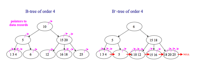 B树和B+树的区别