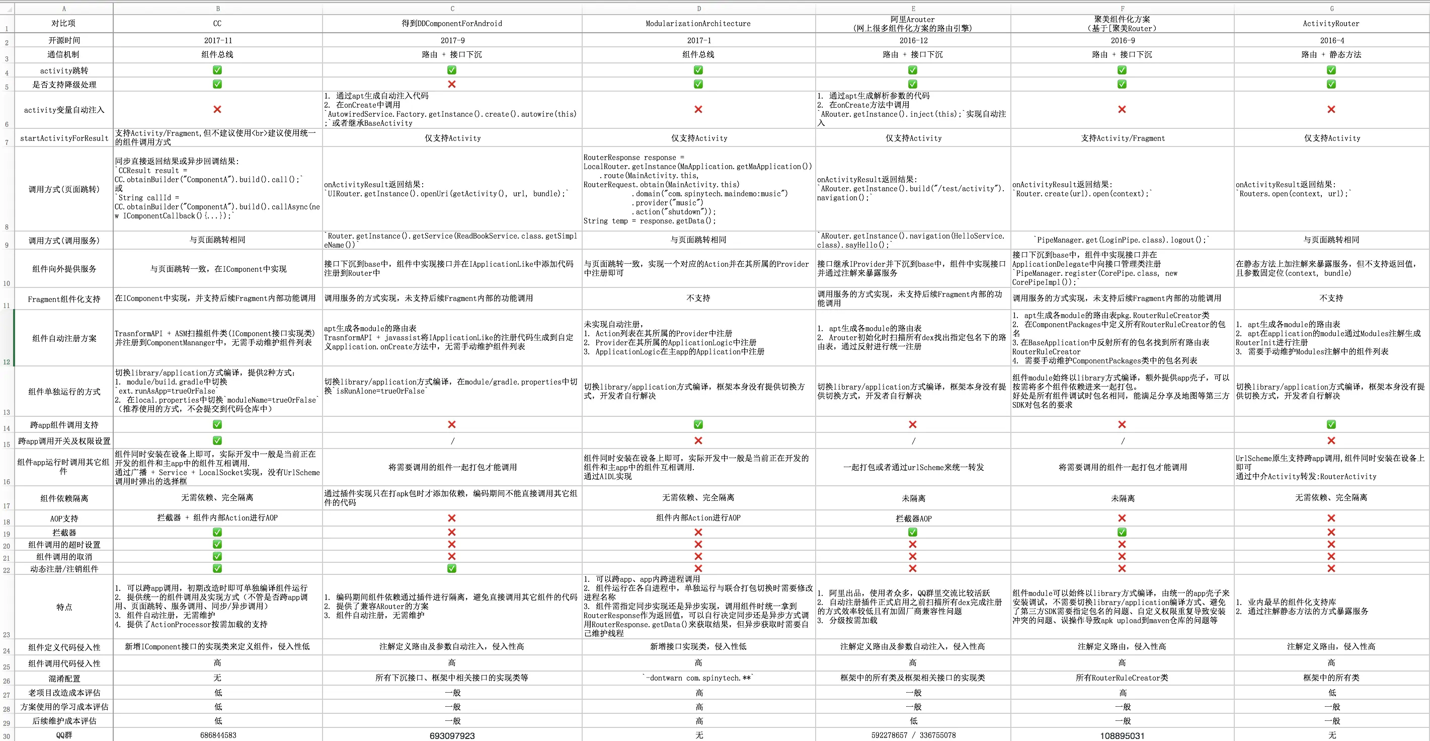 android组件化框架对比图