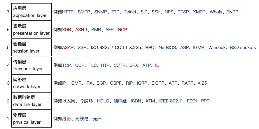 OSI 七层网络模型