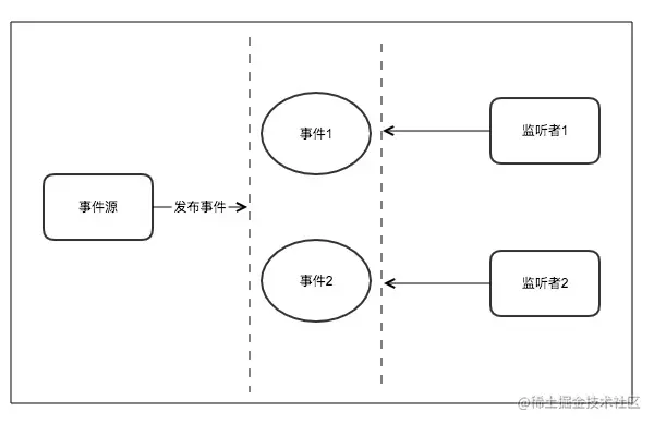 Spring中的事件驱动模型（一）