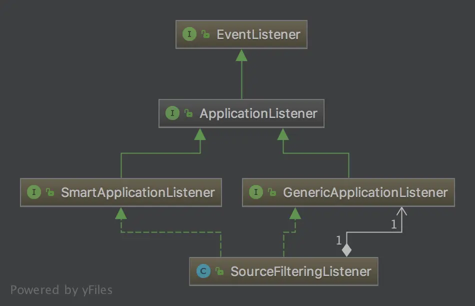 ApplicationListener