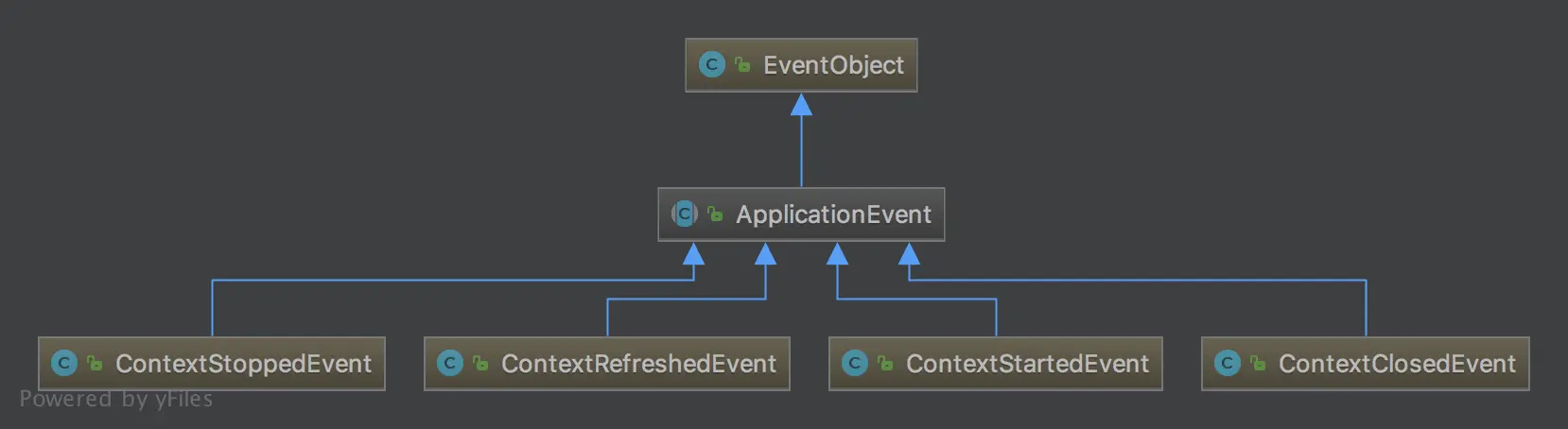 eventobject