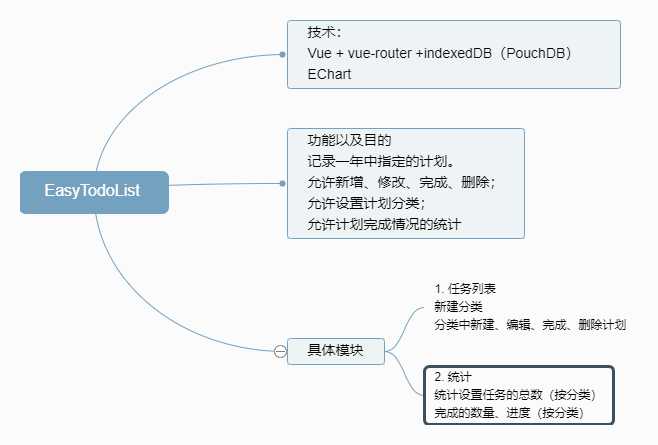 EasyTodoList 项目需求