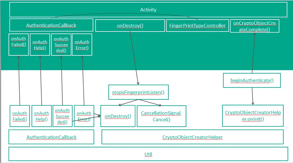 绿色底为 Activity 层，白色底为 Util 层