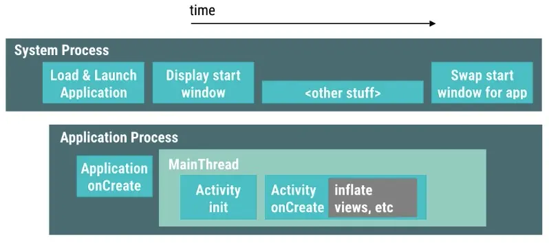 android_perf_6_launch_time_start_process