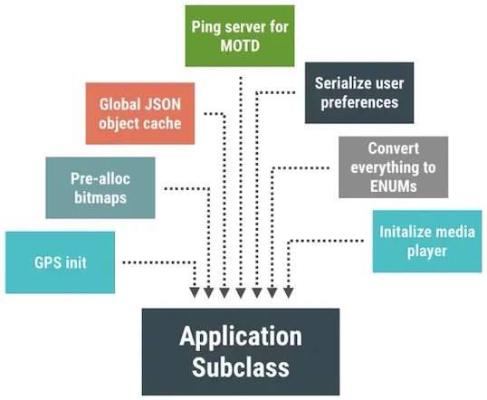 android_perf_6_application_create