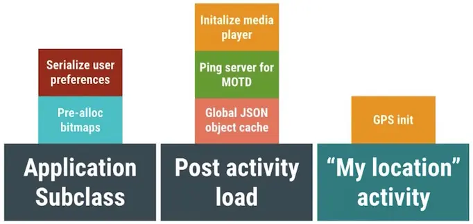 android_perf_6_application_lazyload