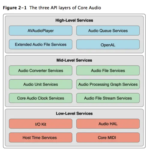 CoreAudio