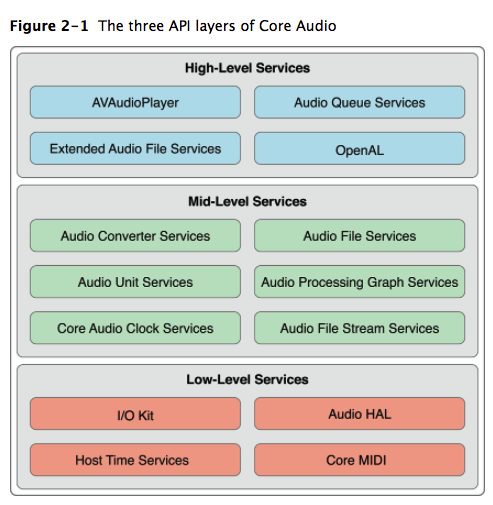 CoreAudio