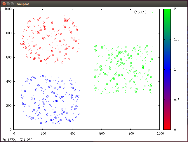一个显示了 3 个集群的散点图，每个集群都有自己的颜色