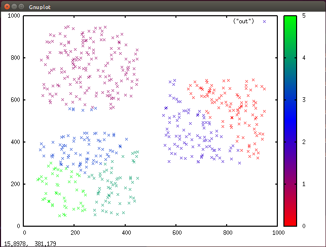 一个显示了 6 个集群的散点图，每个集群都有自己的颜色