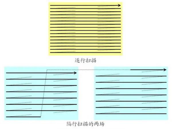 逐行扫描与隔行扫描.png