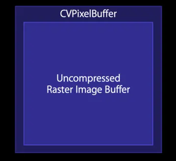 CVPixelBuffer