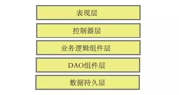 分层策略