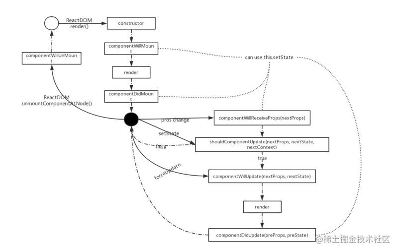 Understand the React component lifecycle - Moment For Technology