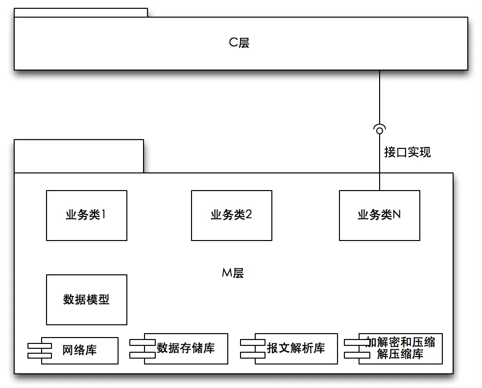 M层内部的封装层次