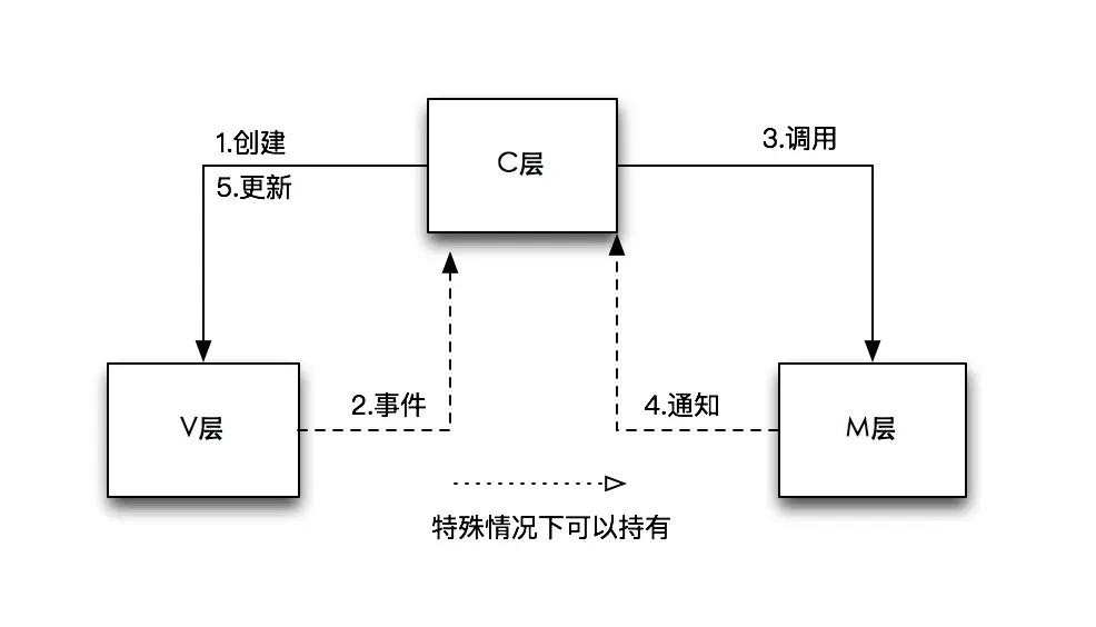 MVC框架图
