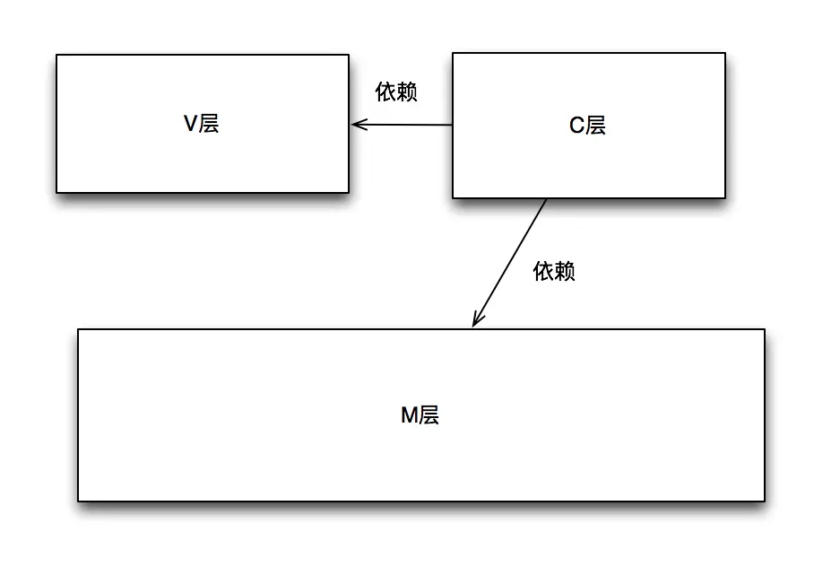 三层之间的单向依赖关系